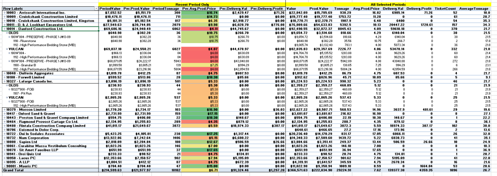 Detailed price analysis